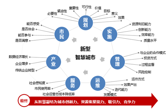 新型智慧都市的大智慧、新思绪和心折务