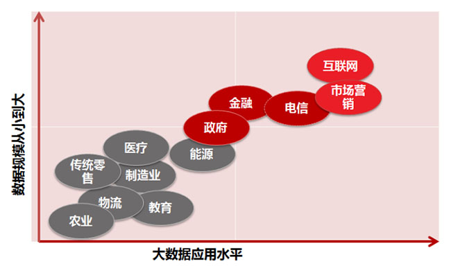 大数据应用水平与数据规模巨细的关系