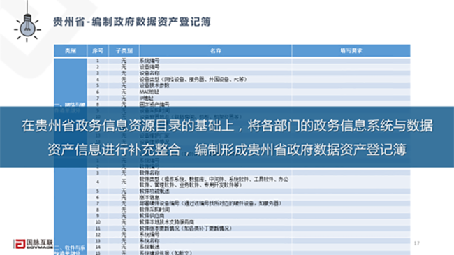 贵州省-体例政府数据资产挂号簿