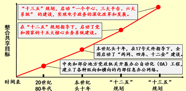 整合共享目的