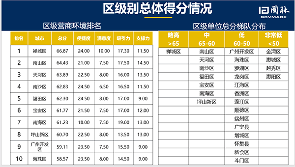 珠三角营商情形评估地域级得分排名