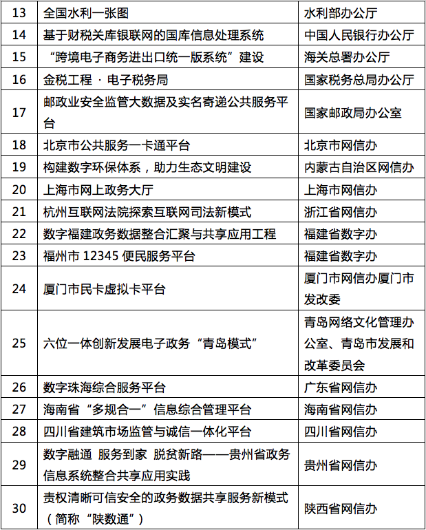 数字中国建设年度最佳实践效果评选效果